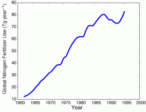 Global Fertilizer use from 1975 - 1995