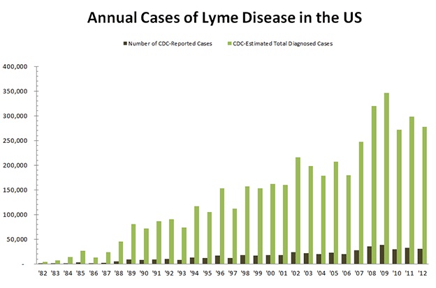 annual-cases-lyme-disease-us copy