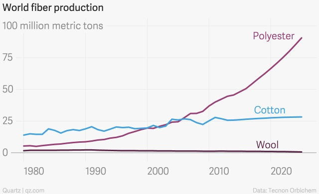 polyester production